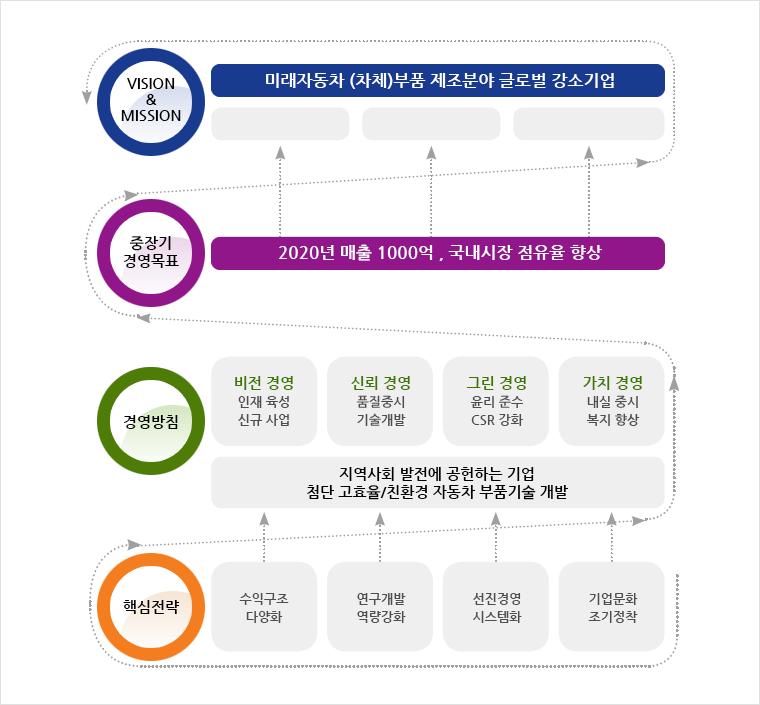 비젼 및 경영목표