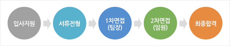 입사지원, 서류전형, 1차면접(팀장), 2차면접(임원), 최종합격