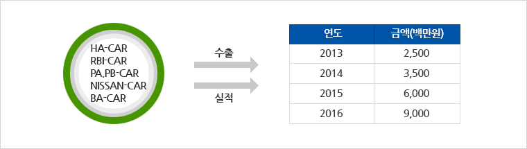 금형수출 실적 및 계획표 이미지