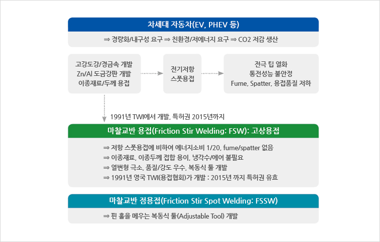 마찰교반용접(FSW) 기술의 배경
