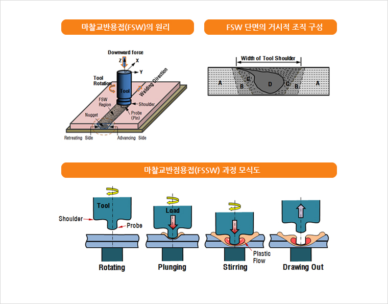 마찰교반용접(FSW/FSSW) 기술의 원리