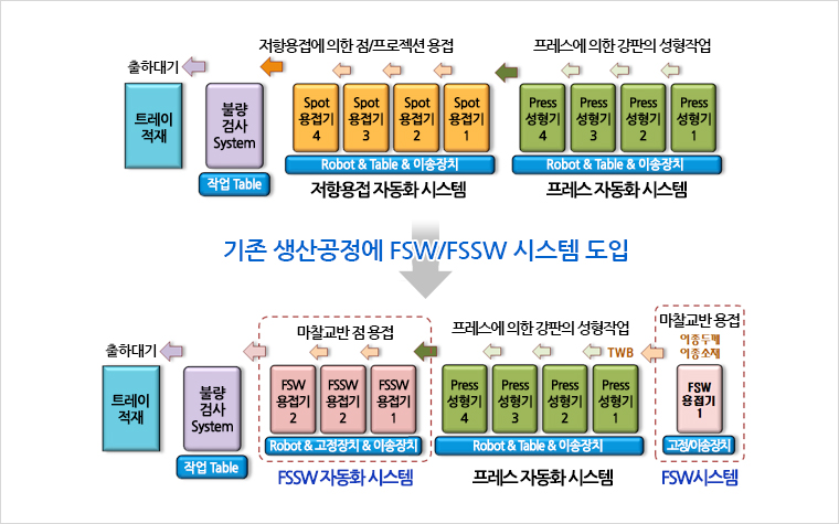 FSW/FSSW 자동차 시스템 개발